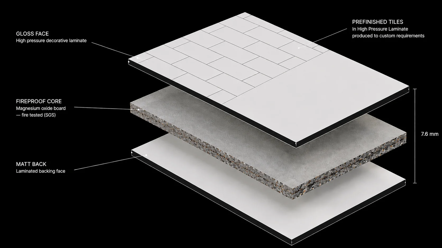 Hydrapanel exploded construction: prefinished tiles and gloss face in high pressure laminate, fire-tested magnesium oxide core, laminated matt backing face — 7.6 mm total
